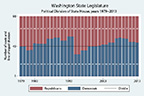 Sample chart of House Political Divisions 1979-2013