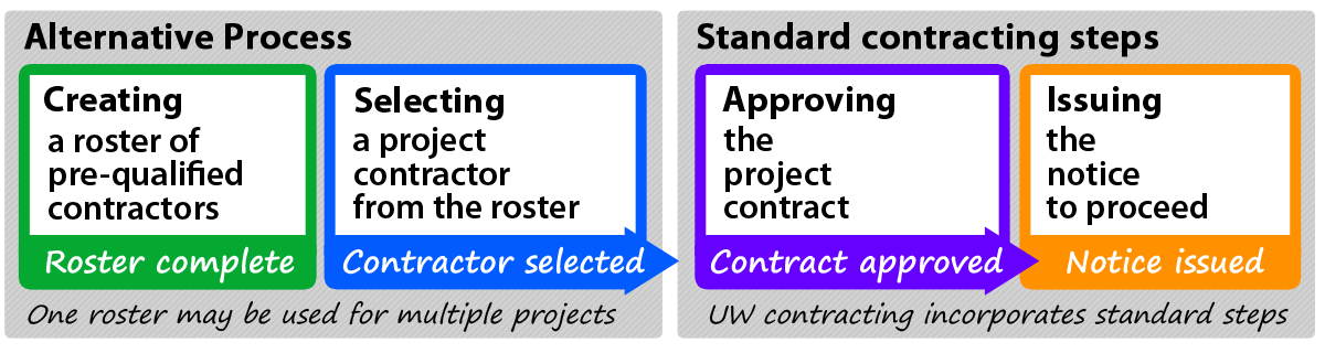 UW's alternative process includes two steps, followed by two standard contracting steps. UW's alternative process includes two steps, followed by two standard contracting steps.