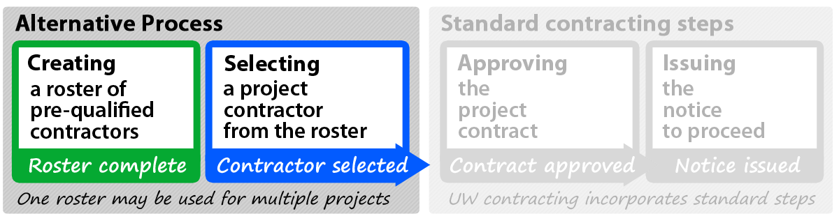 UW's alternative process creates a roster of pre-qualified contractors for multiple projects. UW's alternative process creates a roster of pre-qualified contractors for multiple projects.