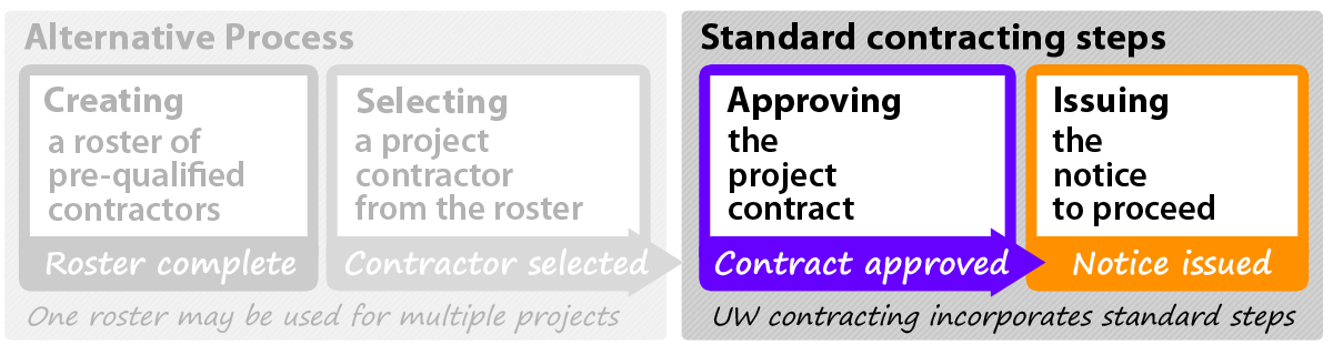 Steps for all construction contracts: approving the project contract and issuing the notice to proceed. Steps for all construction contracts: approving the project contract and issuing the notice to proceed.
