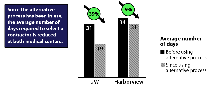 Contracting time reduced Contracting time reduced