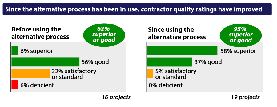 Project quality improved Project quality improved