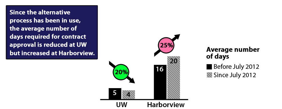 Contract approval takes longer for Harborview projects. Contract approval takes longer for Harborview projects.