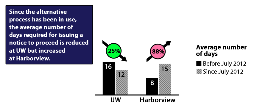 The average number of days required to issue a notice to proceed at Harborview has increased by 88%. The average number of days required to issue a notice to proceed at Harborview has increased by 88%.
